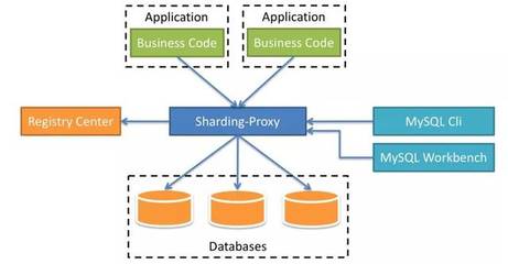 揭秘Sharding-Proxy 面向DBA的數(shù)據(jù)庫(kù)中間層利器